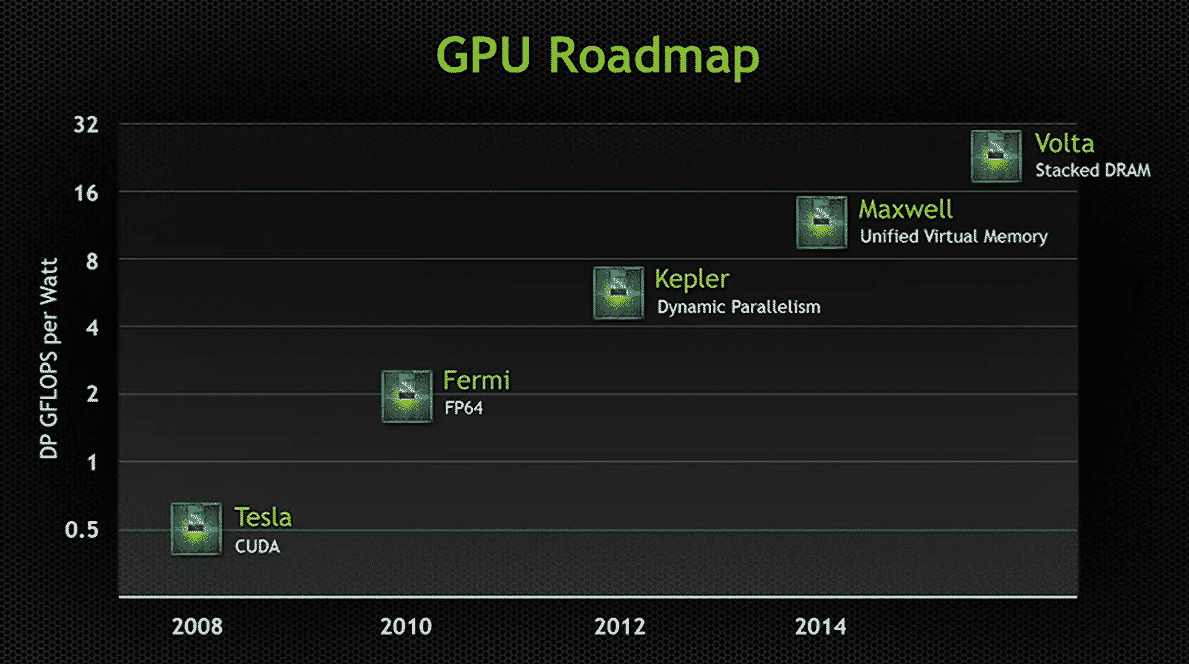 NVIDIA GPU Roadmap