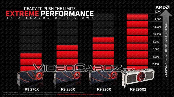 AMD Radeon R9 295X2 Performance