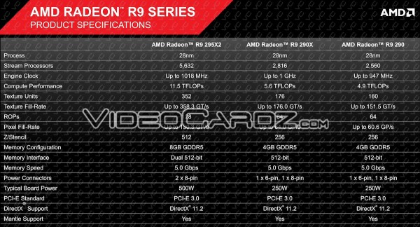 AMD Radeon R9 295X2 Specifications