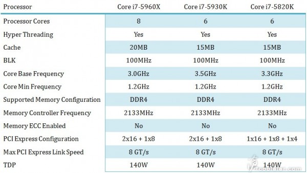 Intel Core i7 "Haswell-E" Processor Lineup Detailed