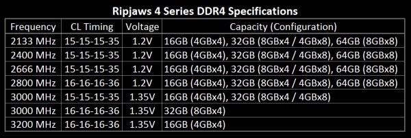 G.Skill Ripjaws 4 DDR4 Memory Specs
