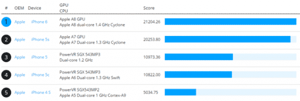 iPhone 6 A8 Benchmarks