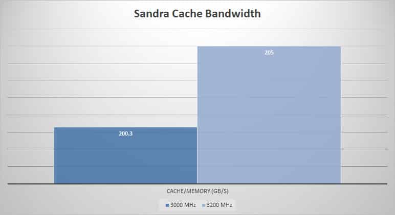 sandra cache 1