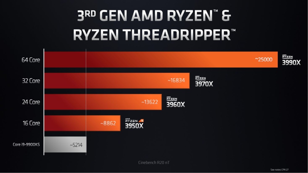 AMD Threadripper 3990X
