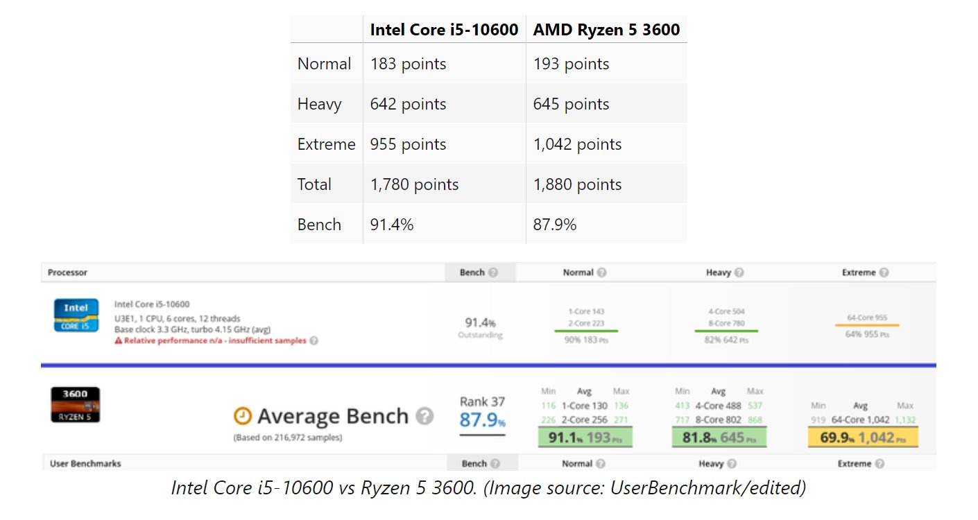 UserBenchmark gets cancelled for biased component rating, drama