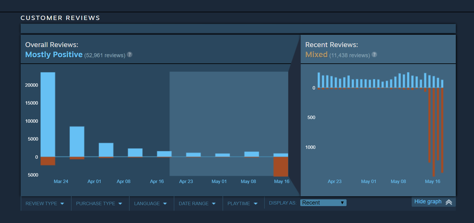 DOOM Eternal Steam Review graph May 2020