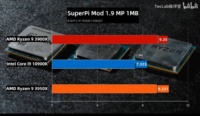 Intel Core i9-10900K superpi mod
