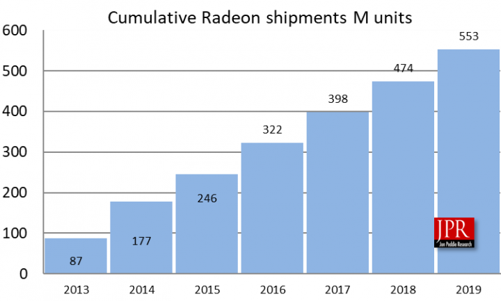 Radeon shipment numbers JPR 2020