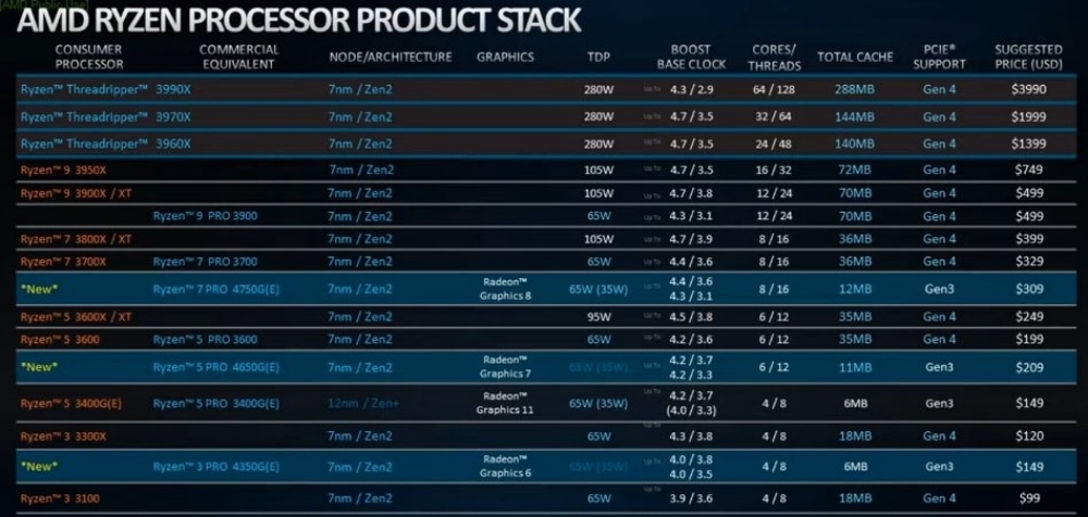 AMD Ryzen 4000 Renoir pricing