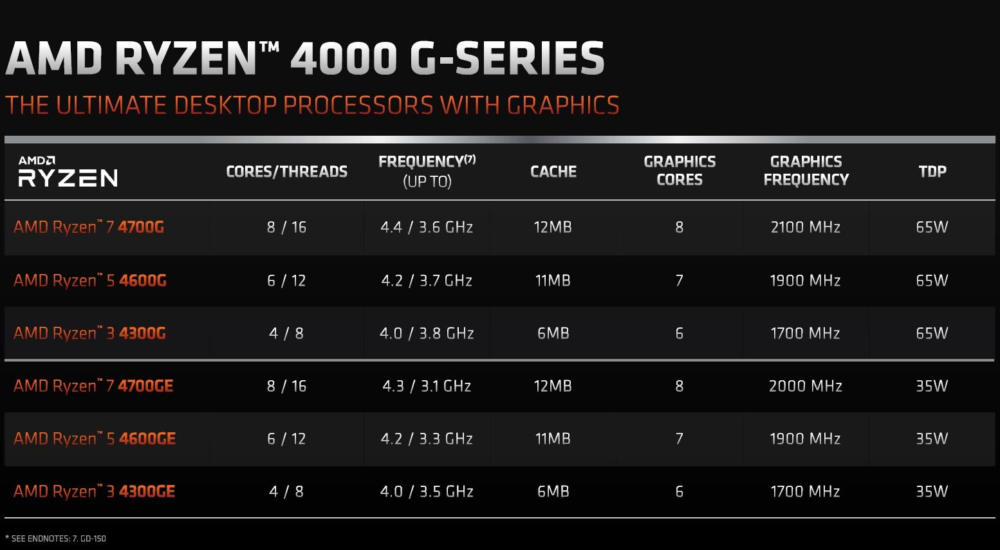 AMD Ryzen 4000G series details