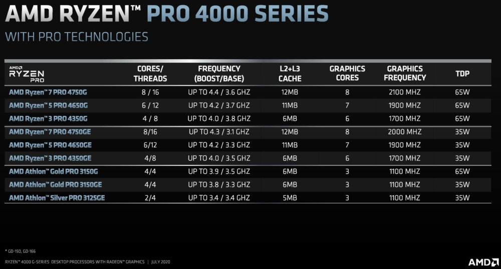 AMD Ryzen PRO 4000 series