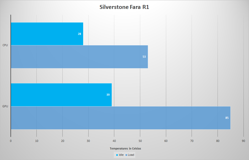 Silverstone Fara R1 temps