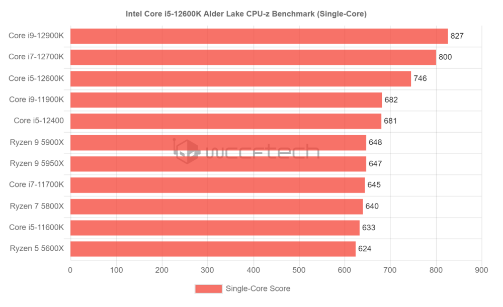 Core i5 12600K ST