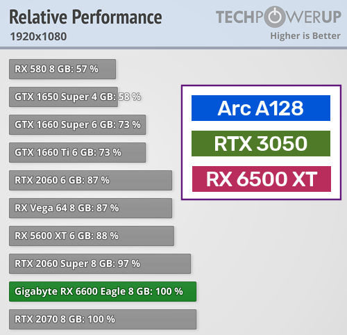 NVIDIA RTX3050 ARCA128 RX6500XT Performance