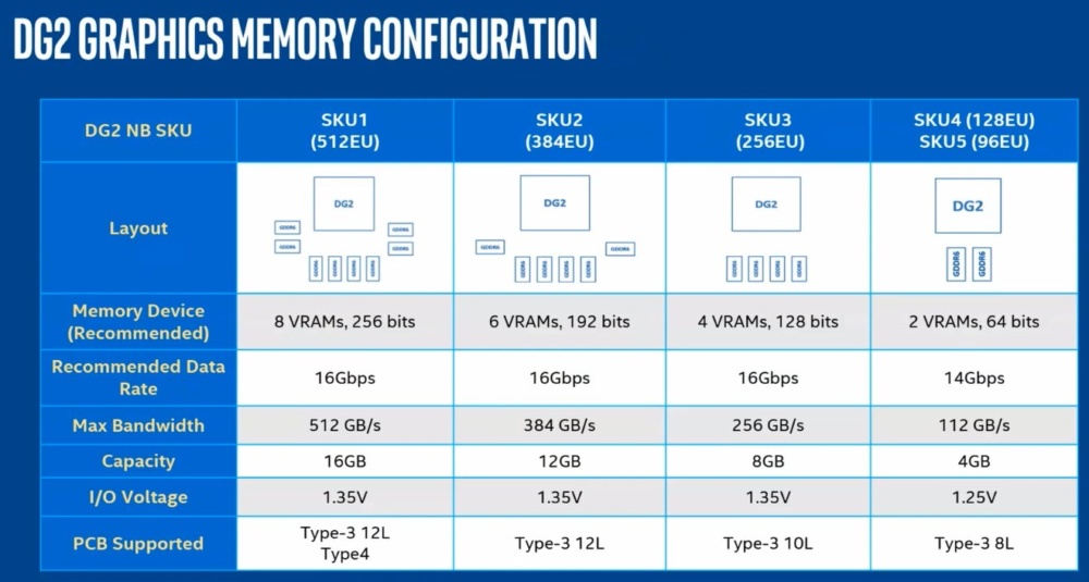 Intel DG2 Memory Configurations