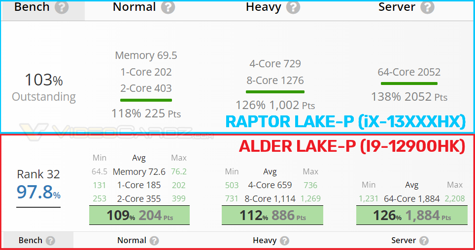 Intel Raptor LakeP vs Alder LakeP