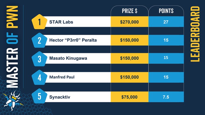 small pwn2own 2022 vancouver leaderboard