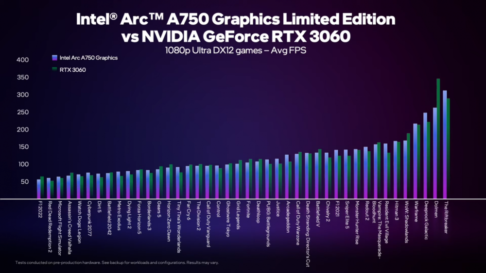 Intel Arc A750 Graphics Card vs NVIDIA RTX 3060 DX12 Ultra 1080p Gaming Benchmarks 1 1480x833 2