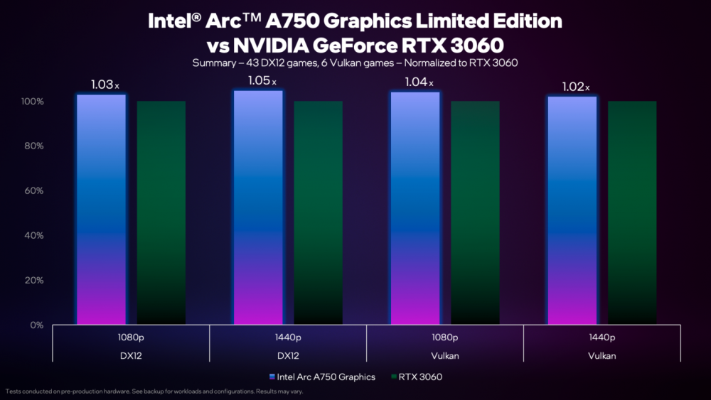 intel arc 750 vs nvidia 3060 summary 1480x833 1