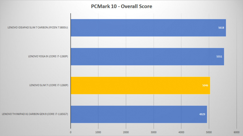 lenovo carbon 7i pcmark10 graph