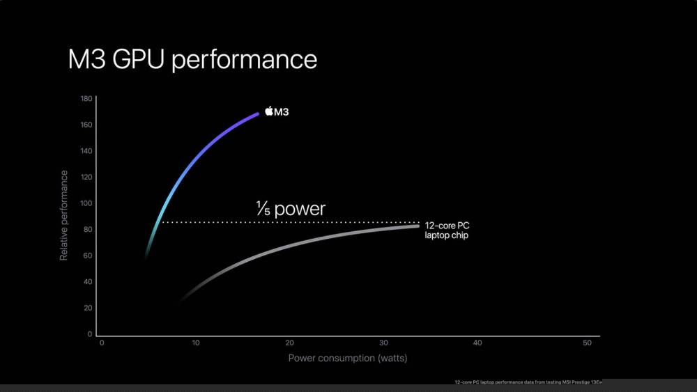 Apple announces M3 M3 Pro and M3 Max chipsets 8