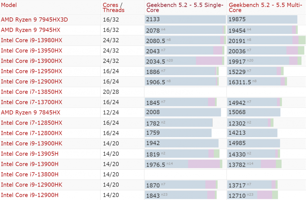 GEEKBENCH MOBILE CPU TEST