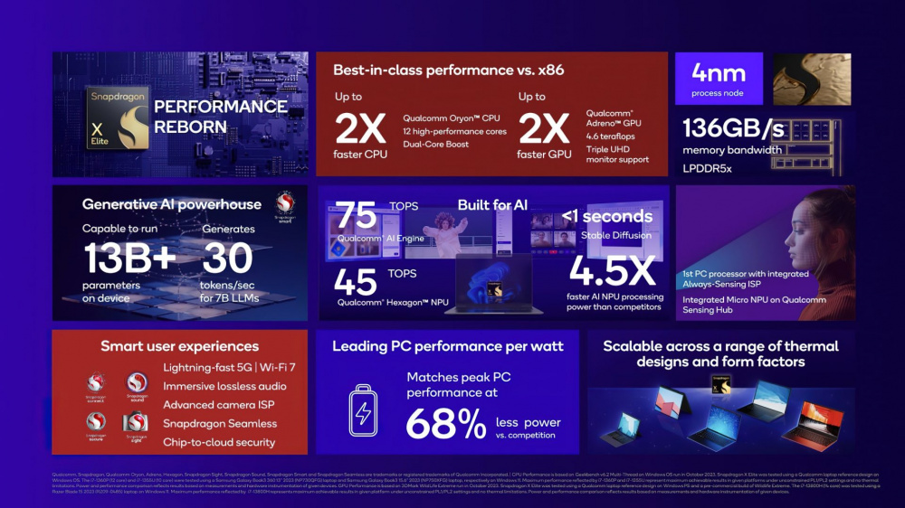 Qualcomm Snapdragon X Elite Oryon CPU Benchmarks For PCs Specs 8 g standard scale 4 00x Custom 1920x1080.jpeg