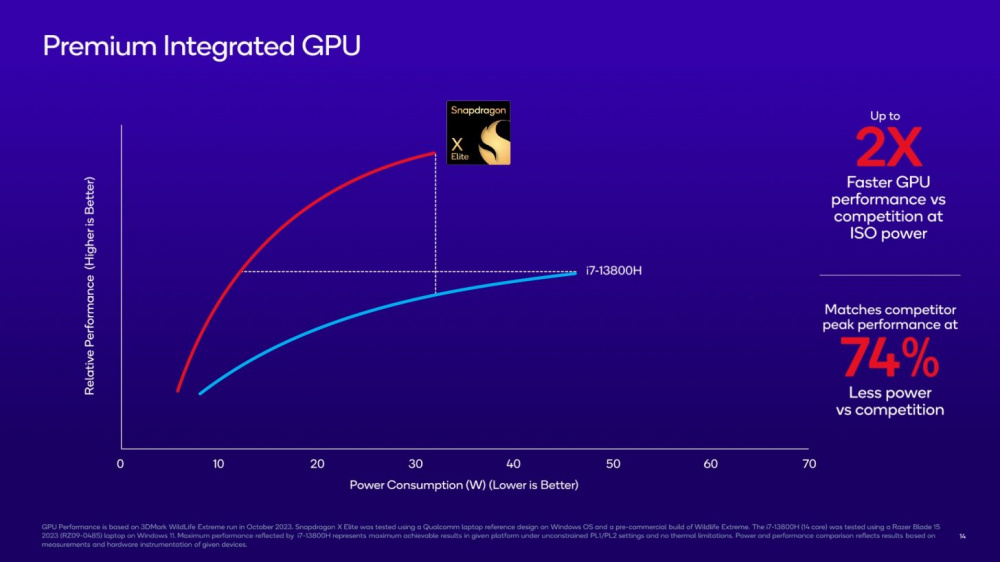 Qualcomm Snapdragon X Elite Oryon CPU Benchmarks For PCs 8 1456x819.jpeg