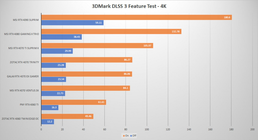 galax rtx 4070 3dmark dlss