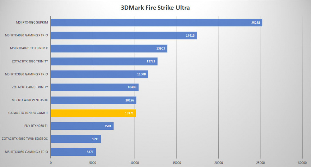 galax rtx 4070 3dmark fire ultra