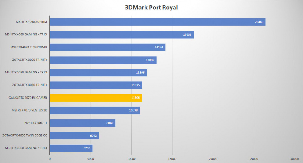 galax rtx 4070 3dmark port