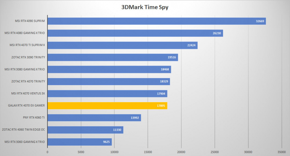 galax rtx 4070 3dmark time