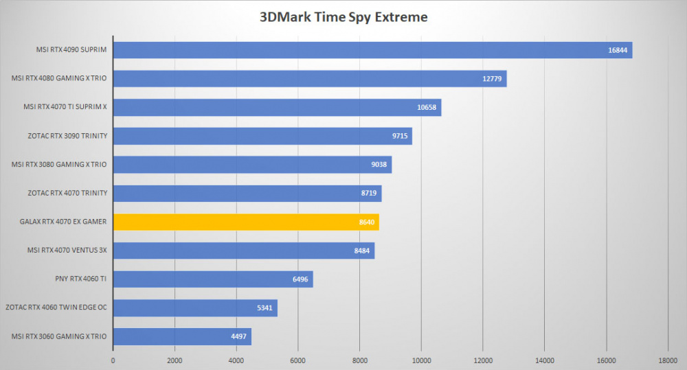 galax rtx 4070 3dmark time extreme