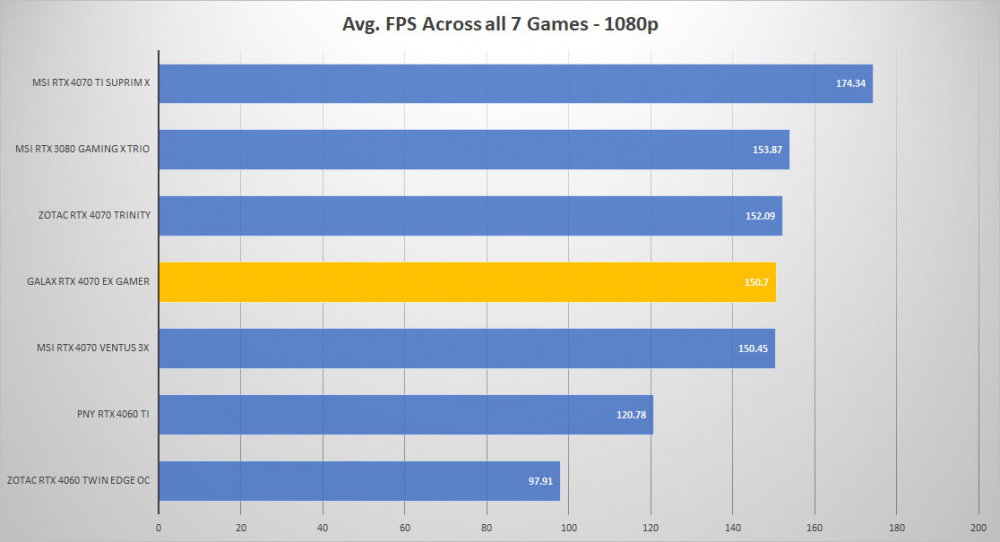 galax rtx 4070 avg fps 1080p