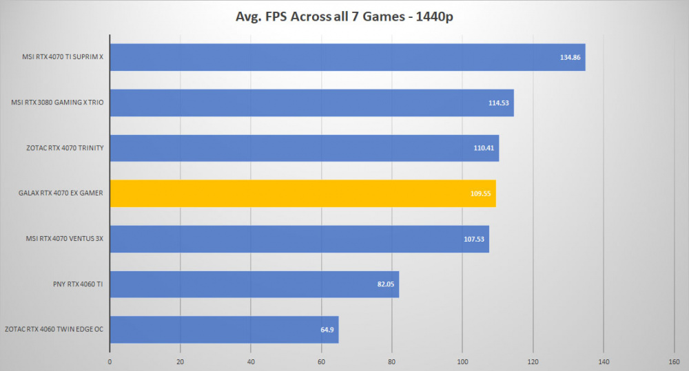 galax rtx 4070 avg fps 1440p