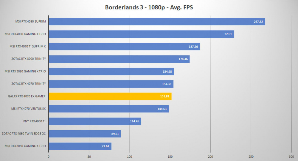 galax rtx 4070 borderlands 1080p