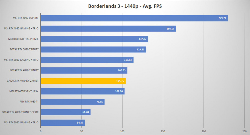 galax rtx 4070 borderlands 1440p
