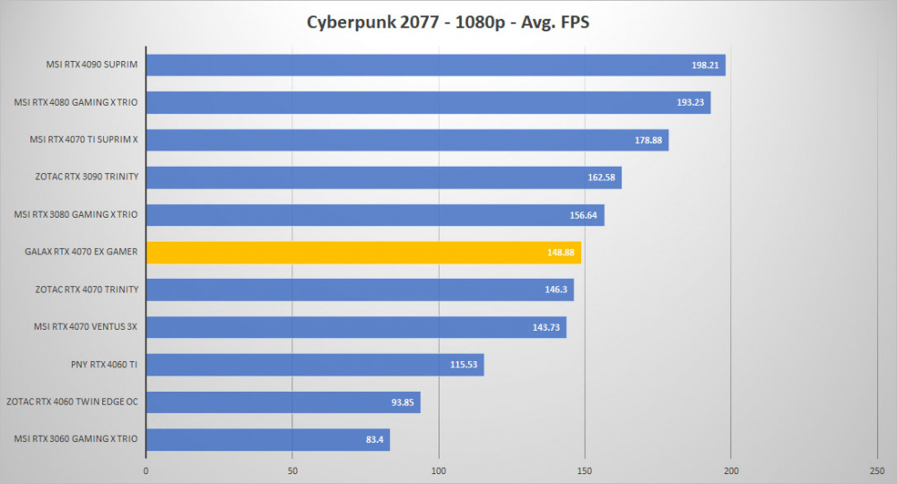 galax rtx 4070 cyberpunk 1080p