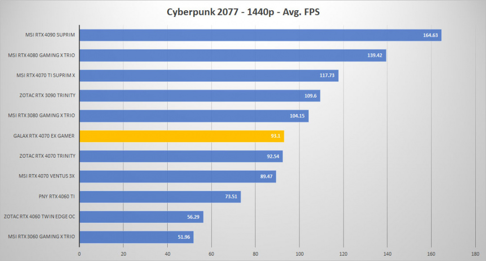 galax rtx 4070 cyberpunk 1440p