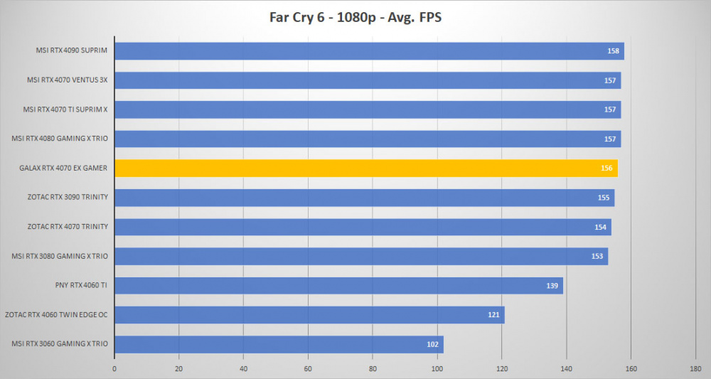 galax rtx 4070 farcry6 1080p