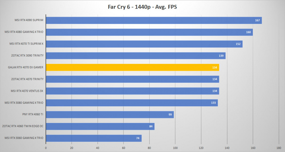 galax rtx 4070 farcry6 1440p
