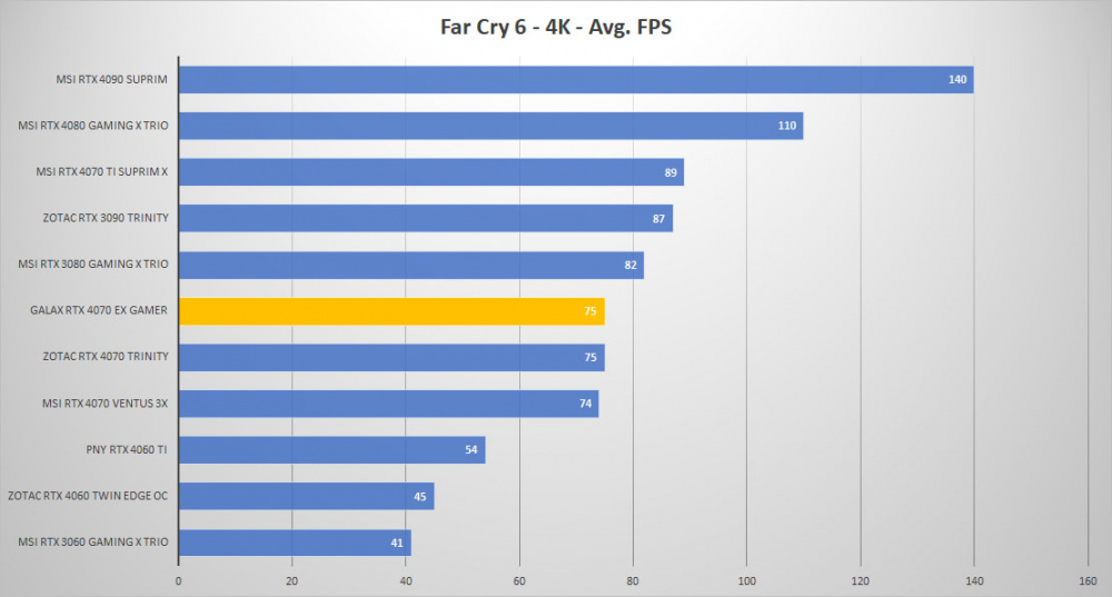 galax rtx 4070 farcry6 4k