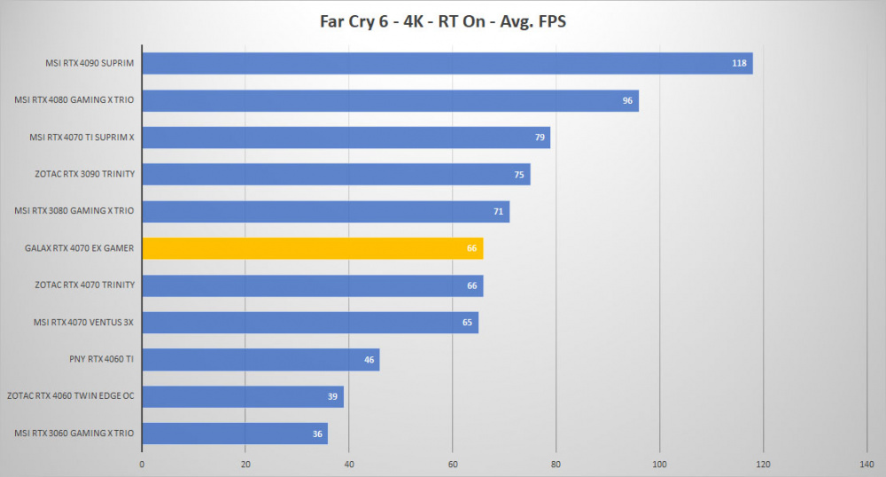 galax rtx 4070 farcry6 4k RTX