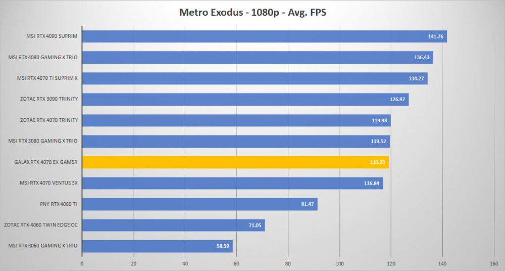 galax rtx 4070 metro 1080p