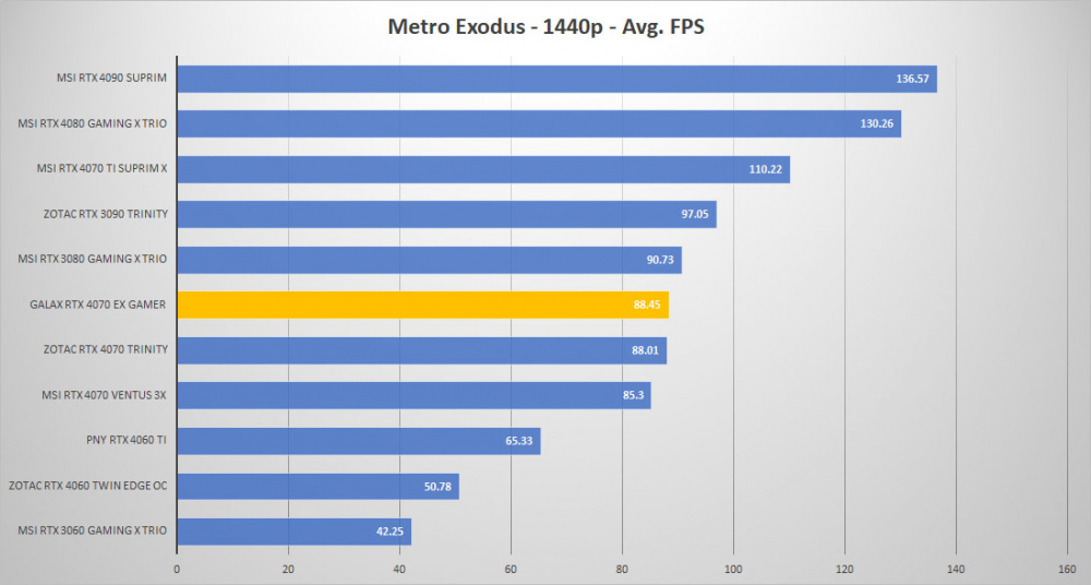 galax rtx 4070 metro 1440p
