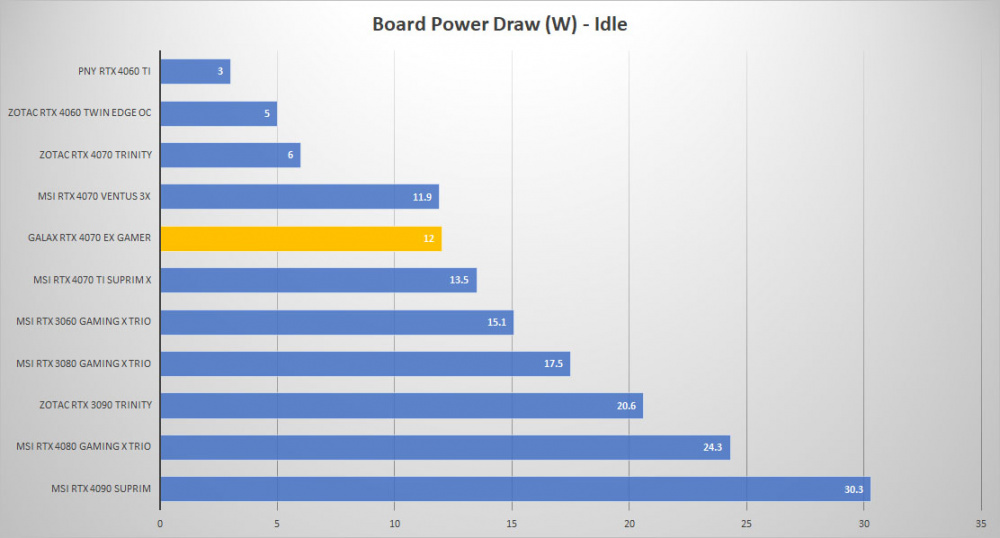 galax rtx 4070 power idle