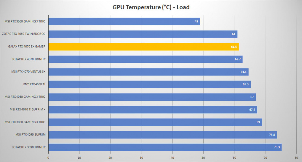 galax rtx 4070 temp load