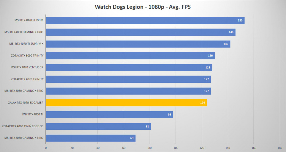 galax rtx 4070 watchdogs 1080p