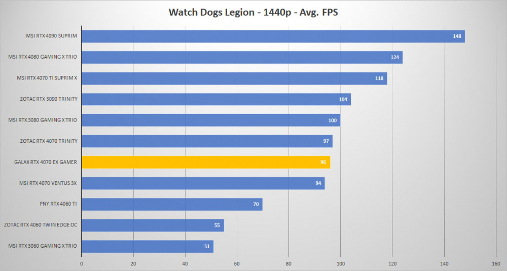 galax rtx 4070 watchdogs 1440p