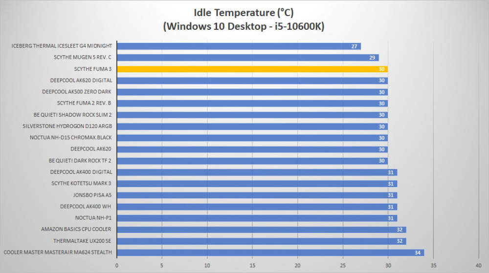 scythe fuma3 temp idle